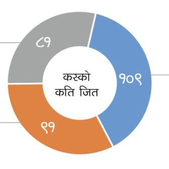 स्ववियु निर्वाचन: नेविसंघको अग्रता, अनेरास्ववियु दोस्रो स्थानमा